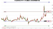 大连热电（600719）盘中异动 股价振幅达12.42%  上涨7.43%（07-17）
