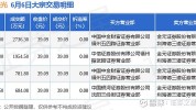 容大感光大宗买卖
业务
折价成交50.00万股