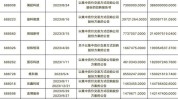 加强
信心！多家科创板公司披露回购筹划
