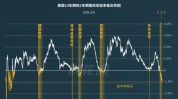 美国国债：收益率走低，降息押注连续
