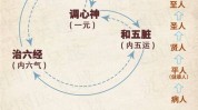 胸腹塑身健康效堪奇(西安市胸腹脏腑任脉压痛)