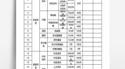 汽车美容项目有哪些(顾客工程师项目单据车辆)