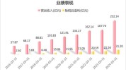 波司登：2023/24财年业绩表现亮眼，用“新”提质推动高质量发展