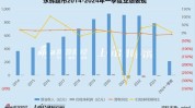荧德控股(08535.HK)年度收益同比增长
约9.17%至约3.1亿港元
