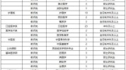 石家庄高等专科学校医学教师公告(石家庄相关专业教师研究生学历)