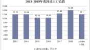 中国进出口结构未来(亿元中国转债进出口份额)