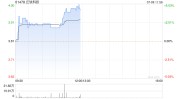 丘钛科技现涨近5% 6月手机摄像头模组贩卖
数量同比增长34.7%