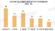 2024年7月上海新三板企业市值TOP100：22家企业打击
北交所