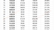 披着券商外套
的投资机构？首创证券自营收入占比最高 近七成资产是投资证券|数说券商自营