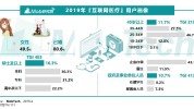 降至医师平均年龄项目(用户医生互联网医师用户数)