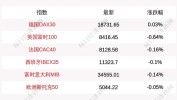 德国 DAX30 指数涨 0.09%：英法西意指数均下跌