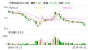 中原
幸福股价逼近1元/股：对准
低空经济新风口 高管团队抛出增持筹划
