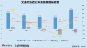 艾迪药业拟收购第一大客户：标的资产难言优质 商誉减值风险凸显 采购额激增缘故起因不明
