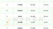 瀚蓝环境(600323)拟私有化香港上市公司粤丰环保