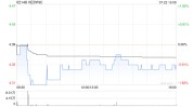 VESYNC附属与汇丰银行订立合格应收账款贴现协议