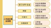 二手房转让流程与交易
流程有何差别？