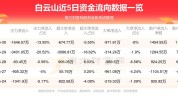 白云山（600332）：股价乐成
突破年线压力位-后市看多（涨）（07-05）