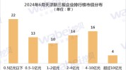 2024年6月天津新三板企业市值排行榜：13家企业客岁
净利润超3000万元
