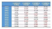 基金越超配，将来
收益越高？