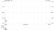 快手-W7月18日耗资约2969.51万港元回购63.82万股