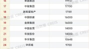 中指研究院：上半年15家房地产企业交付超两万套 碧桂园超十五万套交付位居榜首