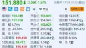 Leidos跌近2% 消息称公司内部文件遭黑客泄漏
