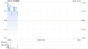 世茂团体
早盘涨近4% 传团体
在清盘呈请聆讯条件
出更优的境外债重组条款
