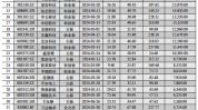 最高12.85万！A股上半年新股首日均匀
收益1.5万元