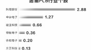 景气上行 机构加仓PCB板块