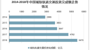 轨道交通：分析师称2024H1中国铁路固定资产投资同比增长靠近
11% 预计整年
投资超8000亿元