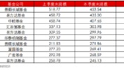 葛兰二季度在管基金规模缩水51亿 旗下中欧医疗康健
跑输业绩比力
基准