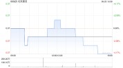 北京建立
附属拟发行15亿元包管
债券 年利率5.4%