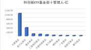 科创板半导体财产
投资标的再上新！上交所将发布2条主题指数