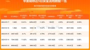 华菱钢铁(000932.SZ)：近五年公司连续稳固
现金分红，累计分红高出83亿元