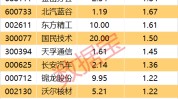 主力资金 | 连涨10日，主力大幅出逃这只热门股