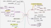 营销方式思路(项目机构顾客业绩成本)