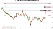 广西能源（600310）盘中异动 股价振幅达8.31%  上涨7.2%（07-08）