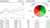 停息
转融券业务！A股大反攻，三大指数上涨，近5000股上涨！主力资金净流入83.29亿，小单净流出49.16亿