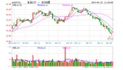贵州茅台早盘冲高，最高涨近1.8%！食品ETF（515710）红盘震荡，上探0.85%！