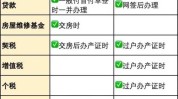 期房契税的缴纳时间和相干
费用有哪些？