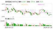 朗特智能：控股股东同等
举措
人拟减持公司不超1%股份