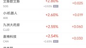 周五热门中概股涨跌不一 新东方涨3.2%，台积电跌3.6%