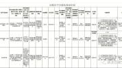 不符合国家药监局通告化妆品(广州市检出乙基广州产品)