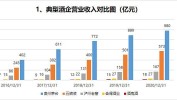 酒鬼酒：上半年业务
总收入10亿元左右，二季度收入降幅较一季度大幅收窄