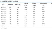 中信建投证券：铝行业Q2红利
环比提拔中长期多因素支持
铝价强势