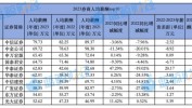 万元薪酬福利去年万宏源高超(公司协议万元证券亿元)