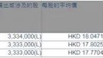 套现超1.6亿元，只为做公益？小米团体
副董事长连续减持引争议