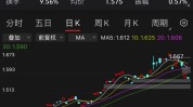 跨境美股ETF剧烈颠簸
，科技巨头可否
重振势头？