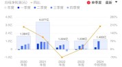 瑞芯微：上半年净利预增543.15%-686.29%，恒玄科技Q2净利环比增336.18%