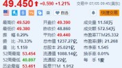 赛诺菲涨超1.2% 法国当局
投资公司据称思量
竞购其健护业务